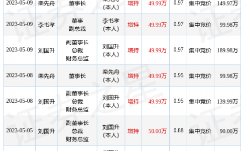 *ST泛海：5月9日公司高管栾先舟、刘国升、李书孝、潘瑞平、臧炜、赵英伟、冯壮勇、罗成增持公司股份合计399.94万股