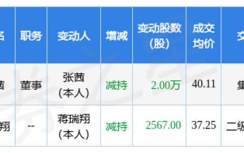 华兴源创：5月16日公司高管张茜减持公司股份合计2万股