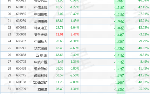 5月18日两市主力减持前50只个股（附解读）