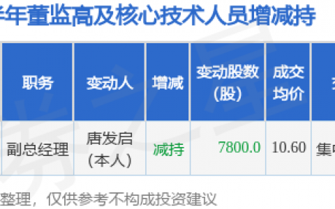 中钢国际：7月3日公司高管唐发启减持公司股份合计7800股