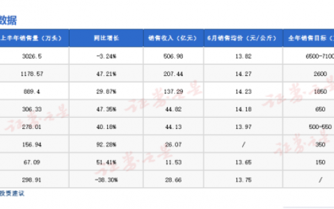 持续亏损、去化缓慢，下半年猪周期还有看头吗？