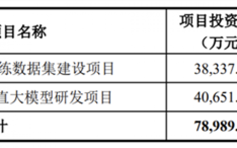 3倍股定增近8亿元加码AI赛道 上半年A股定增募资超3500亿