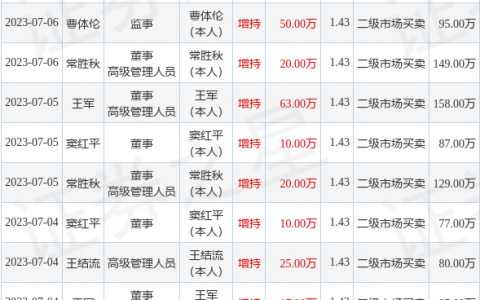 永泰能源：7月10日公司高管窦红平、涂为东、李军增持公司股份合计50万股