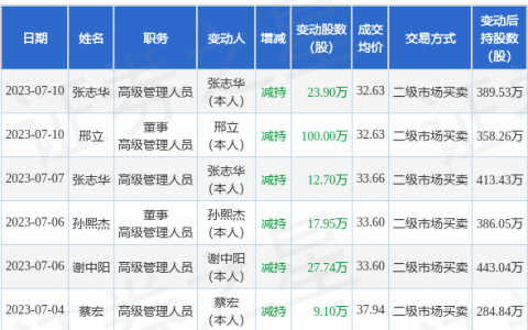 中科软：7月10日公司高管邢立、张志华减持公司股份合计123.9万股
