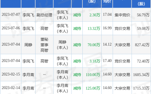 晨光生物：7月7日公司高管李凤飞减持公司股份合计2.3万股