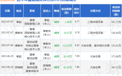 京源环保：7月7日公司高管季献华、季勐减持公司股份合计34.07万股
