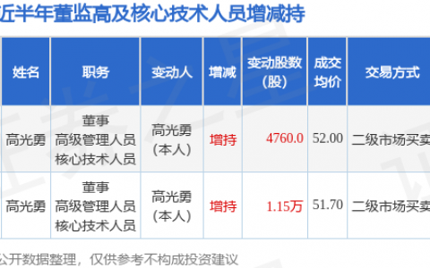 山外山：7月7日公司高管高光勇增持公司股份合计4760股
