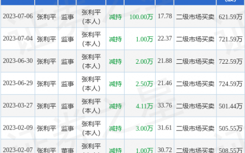 利扬芯片：7月6日公司高管张利平减持公司股份合计100万股