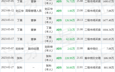 诺力股份：7月5日公司高管丁晟减持公司股份合计76.73万股