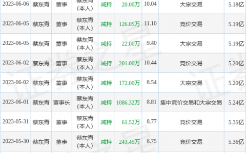 奥飞娱乐：7月12日公司高管蔡东青减持公司股份合计126.5万股