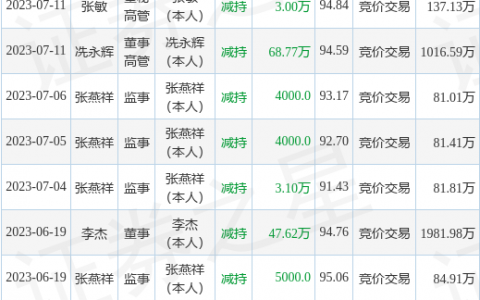 北京君正：7月12日公司高管冼永辉、张敏、张燕祥减持公司股份合计20.36万股