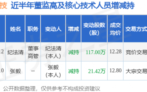 昇辉科技：7月12日公司高管纪法清减持公司股份合计117万股