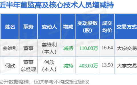 康斯特：7月12日公司高管姜维利减持公司股份合计110万股