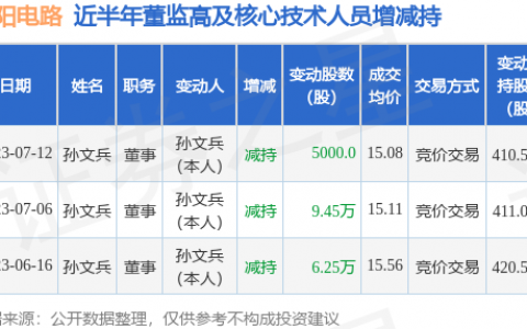 明阳电路：7月12日公司高管孙文兵减持公司股份合计5000股