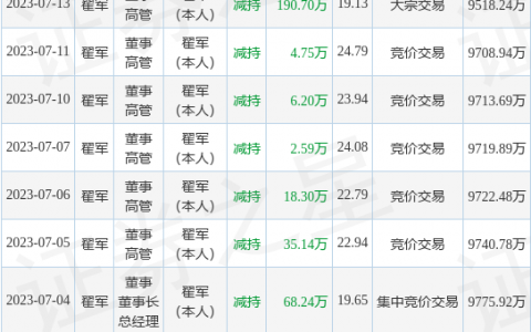 万集科技：7月13日公司高管翟军减持公司股份合计190.7万股