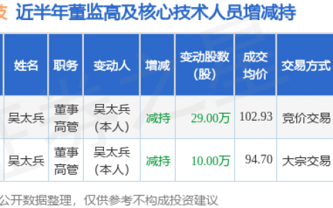 万兴科技：7月13日公司高管吴太兵减持公司股份合计29万股