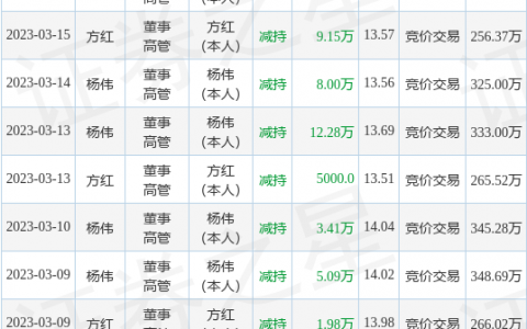 金太阳：7月13日公司高管方红减持公司股份合计6万股