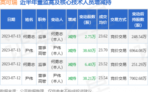 英可瑞：7月13日公司高管尹伟、何勇志减持公司股份合计41.35万股