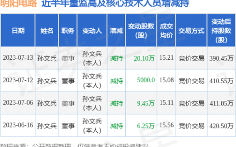 明阳电路：7月13日公司高管孙文兵减持公司股份合计20.1万股