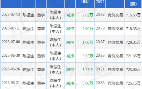 建科机械：7月13日公司高管陈振生减持公司股份合计2.82万股
