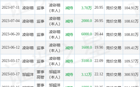 崧盛股份：7月13日公司高管凌彩萌减持公司股份合计10000股