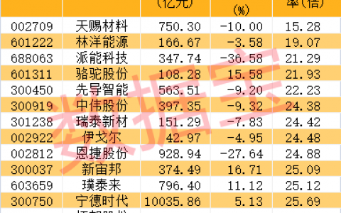 储能未来复合增速超100%！北上资金加码概念龙头，这只业绩翻倍股砸出深坑