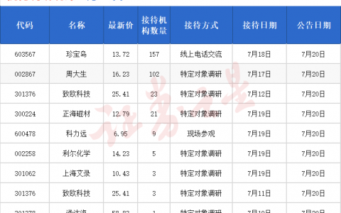机构调研快报：超150家机构扎堆这家公司（名单）