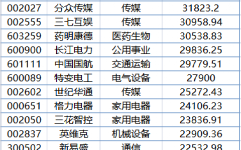 越跌越买！A股近2000亿巨头火了，外资加仓2500万股！持股市值超60亿