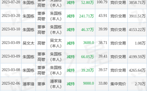 天孚通信：7月20日公司高管朱国栋减持公司股份合计52.8万股