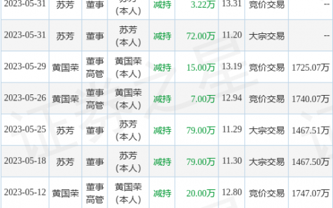 太龙股份：7月20日公司高管苏芳减持公司股份合计18万股