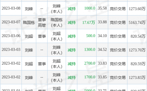 值得买：7月20日公司高管隋国栋减持公司股份合计30万股