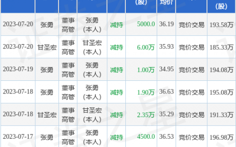 君亭酒店：7月20日公司高管甘圣宏、张勇减持公司股份合计6.5万股