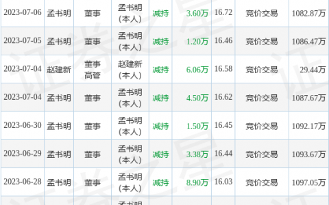 东利机械：7月20日公司高管孟书明减持公司股份合计23.9万股