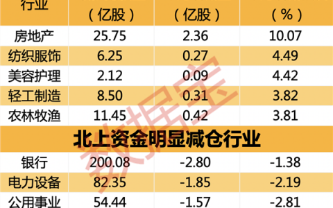 这一行业热度起，北上资金连续八周买买买！通信龙头获两大资金同时加仓，一周净买入超10亿元