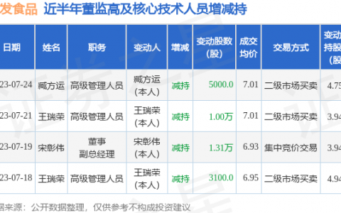 惠发食品：7月24日公司高管臧方运减持公司股份合计5000股