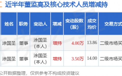 艾艾精工：7月21日公司高管涂国圣增持公司股份合计4万股