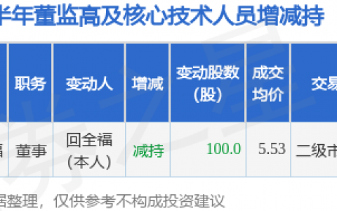 乾景园林：7月21日公司高管回全福减持公司股份合计100股