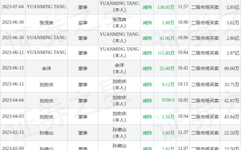 秦安股份：7月20日公司高管YUANMING TANG减持公司股份合计20.49万股