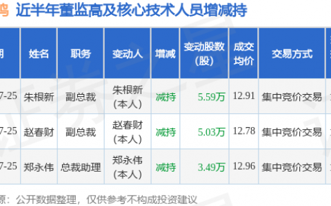 新凤鸣：7月25日公司高管赵春财、朱根新、郑永伟减持公司股份合计14.11万股
