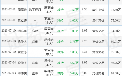 新柴股份：7月24日公司高管王国钢减持公司股份合计6万股