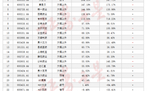 上游中药材反季节“狂飙”，中药股业绩隐忧已现？