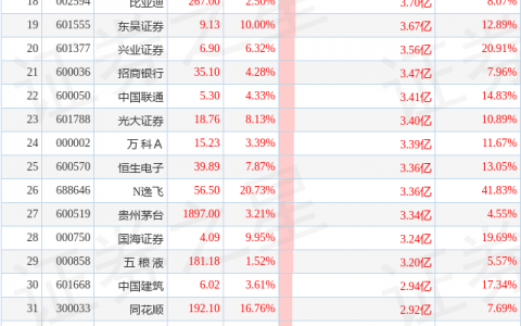 7月28日超大账户抢筹(减持)的50只股（附名单及解读）