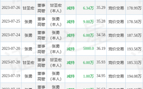 君亭酒店：7月27日公司高管甘圣宏减持公司股份合计3.5万股