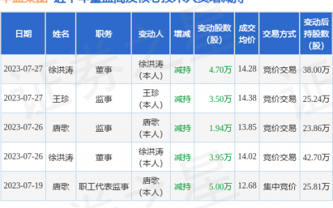 华蓝集团：7月27日公司高管徐洪涛、王珍减持公司股份合计8.2万股