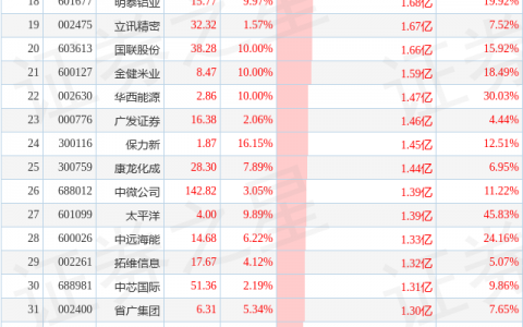 7月31日超大账户抢筹(减持)的50只股（附名单及解读）
