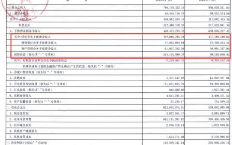 券商"中考"成绩出炉！5家净利翻倍，5家下滑，3家亏损