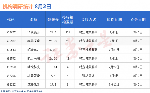 机构调研快报：超百家机构扎堆这家公司（名单）