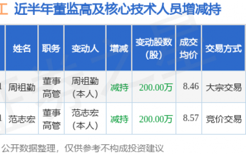 金杯电工：8月1日公司高管周祖勤、范志宏减持公司股份合计400万股