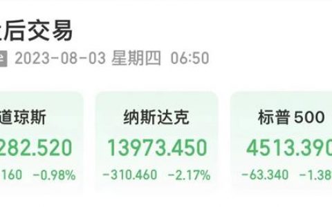 隔夜“风暴”，美股三大股指集体下挫，这一指数一度跌超5%！上半年光伏产业链产量全线增长，低估值业绩预增股名单出炉
