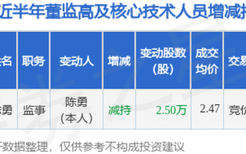 鸿达兴业：8月2日公司高管陈勇减持公司股份合计2.5万股